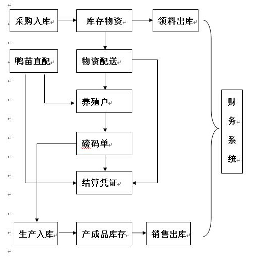 養(yǎng)殖合作社管理系統(tǒng)