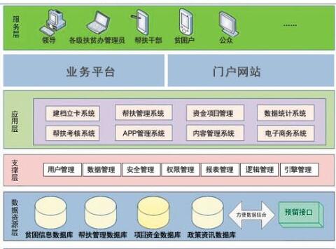 扶貧信息管理系統(tǒng)