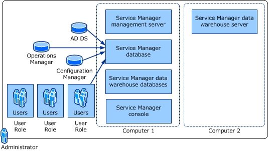 LOOK Manager System